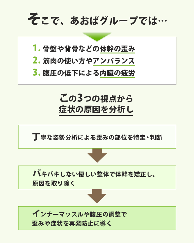 筋力の低下により不調が起こるまでの流れ